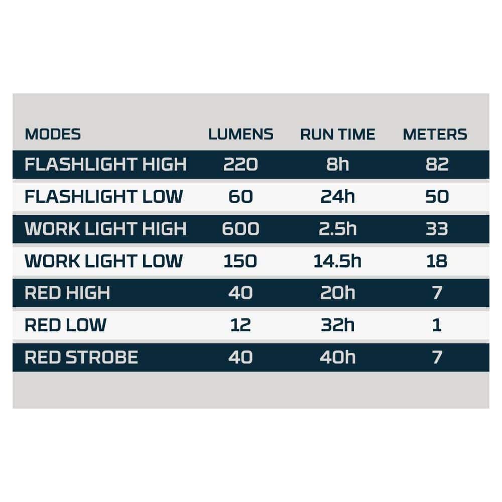 Big Larry 600 Lumens alk Battery LED Multi-Purpose Tactical Flashlight - Hercitys