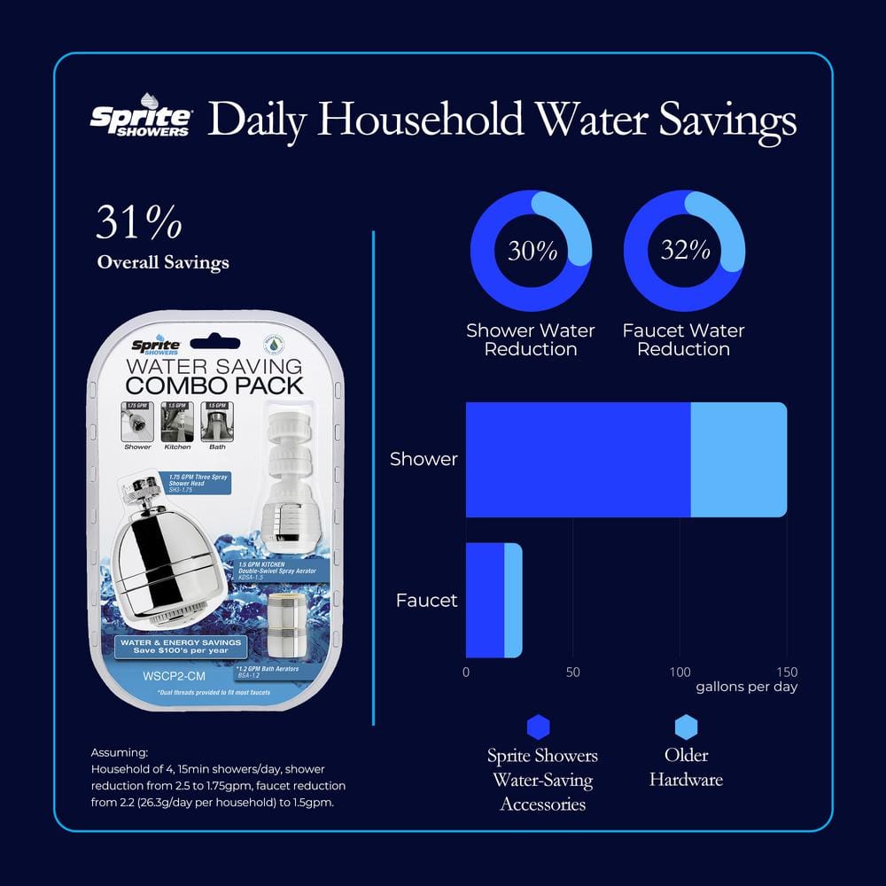 Water-Saving Combo Pack - Hercitys