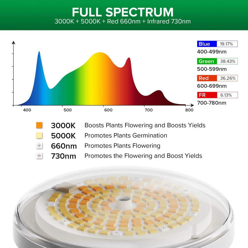 24-Watt BR30 3000/5000K Red 660nm Infrared 730nm Full Spectrum LED Grow Light Bulb for Indoor or Outdoor Plants (1-Pack) - Hercitys