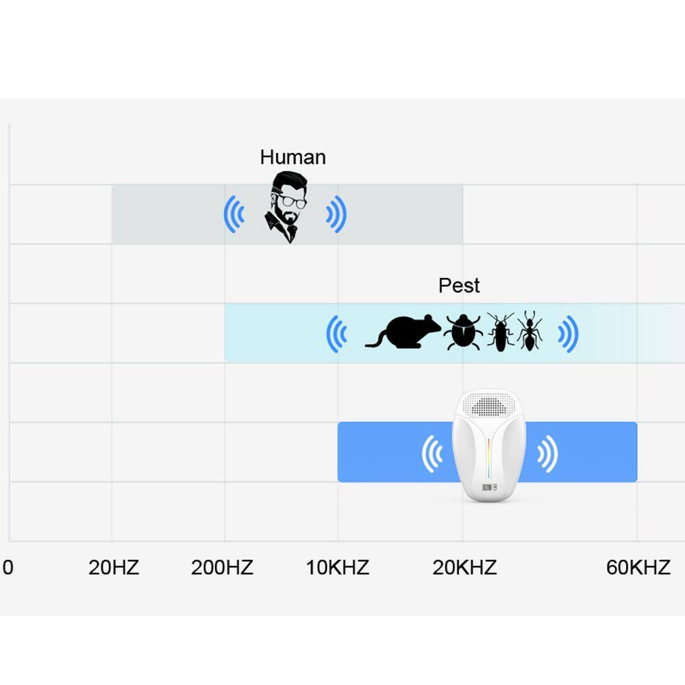 3-5-Watt White Ultrasonic Repellent for Roach, Rodent, Mouse, Bugs, Mosquito,Spider, Ant w/3 Mode Switching (6-Pack) - Hercitys